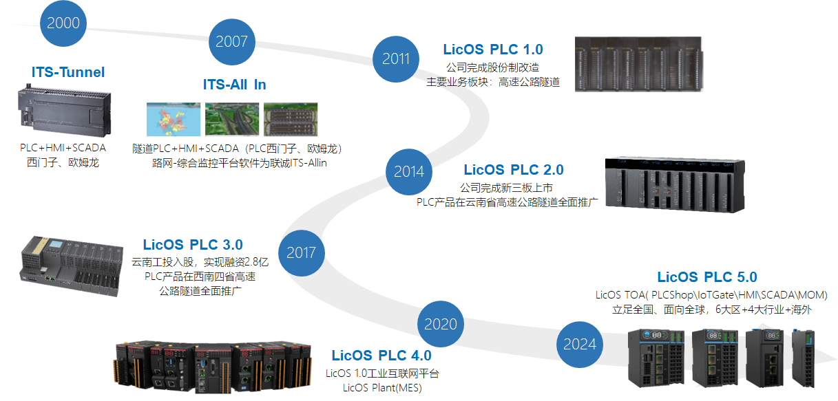 1715595657142443 CA88PLC发展过程